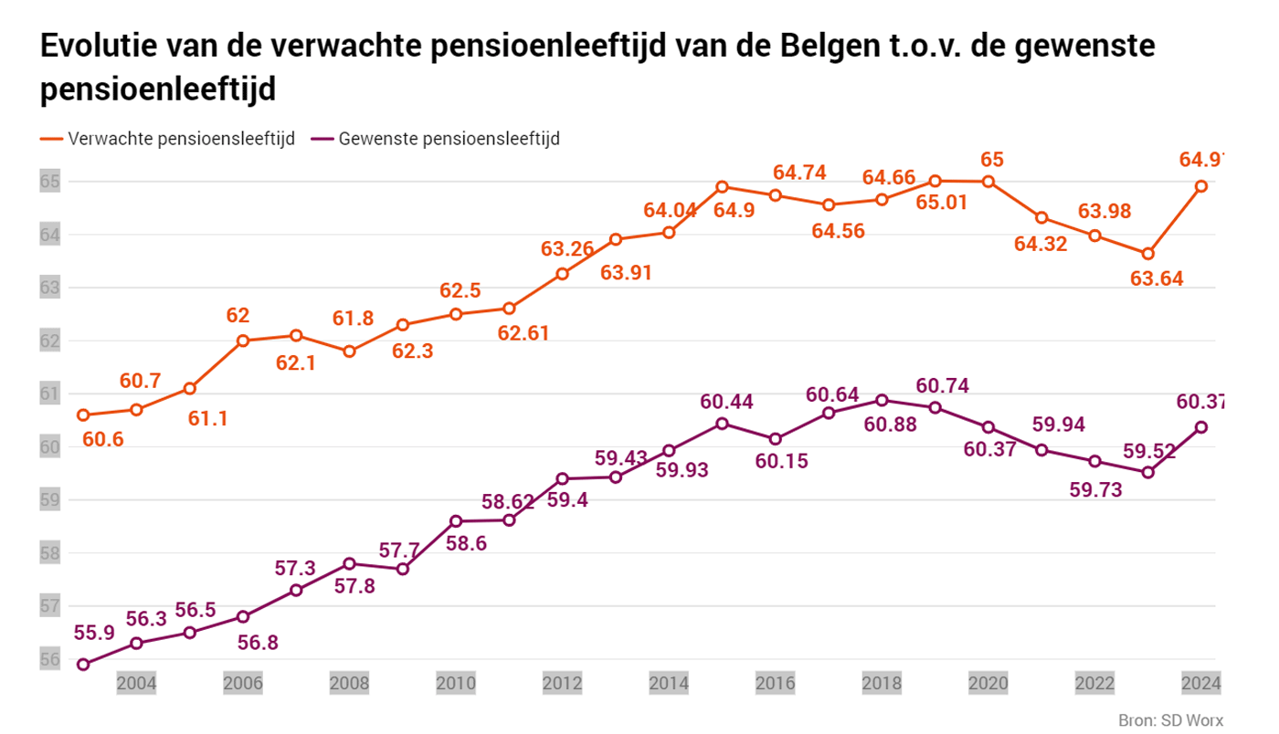 grafiek-sdworx-2024-pensioenleeftijd