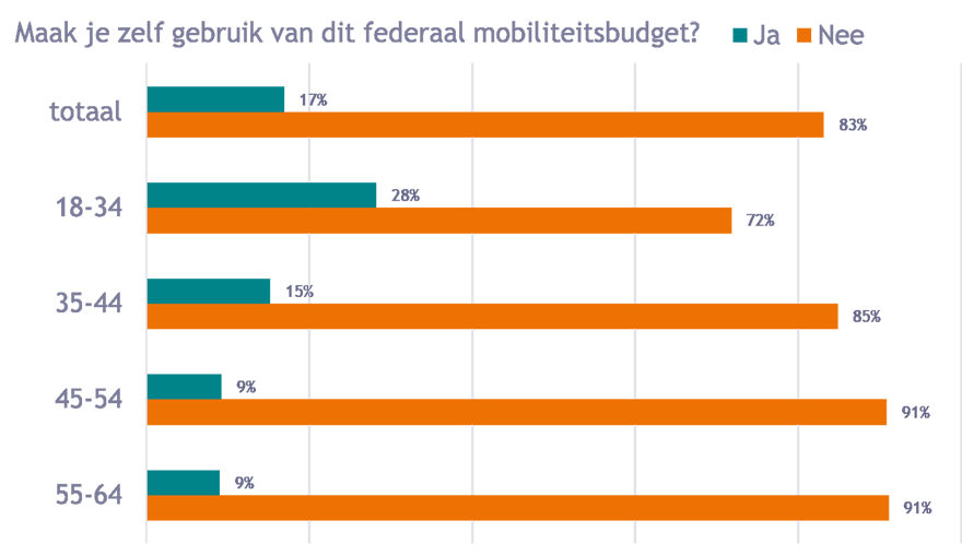 Grafiek: gebruik van het mobiliteitsbudget 2024