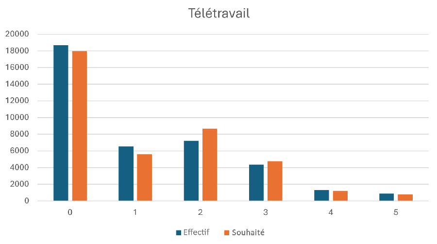 Graphique Baromètre des Salaires 2024 : télétravail