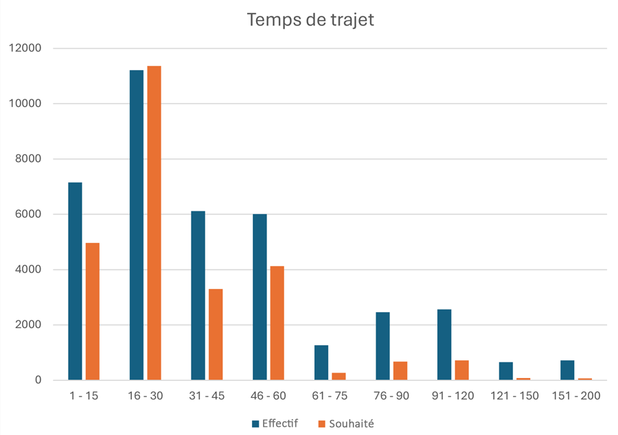 Graphique Baromètre des Salaires 2024 : temps de trajet